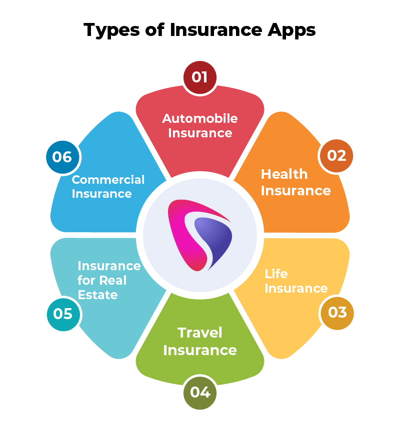 How To Build An Insurance Application In 2023? Top Software